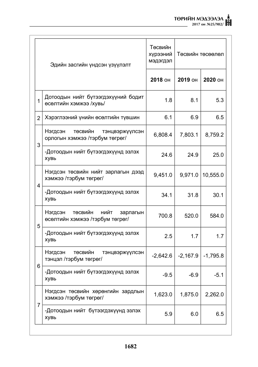 «Төрийн мэдээлэл» № 25, файлын 3-р хуудас