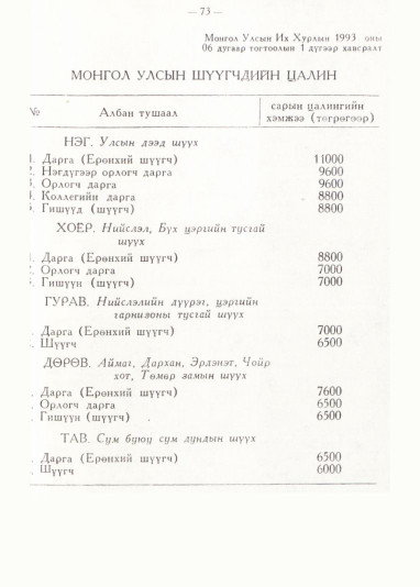 «Төрийн мэдээлэл» № 1, 73-р хуудасны скан