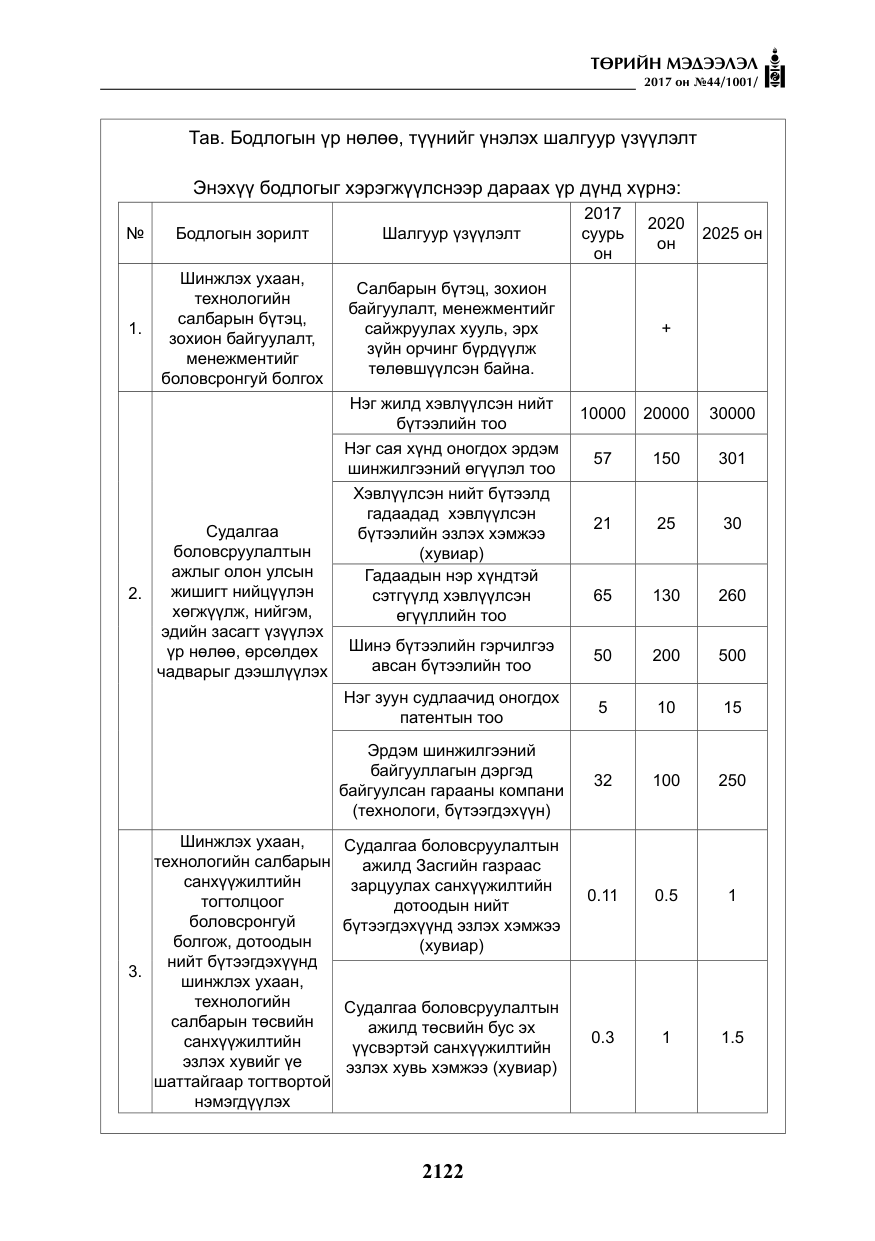 «Төрийн мэдээлэл» № 44, файлын 15-р хуудас