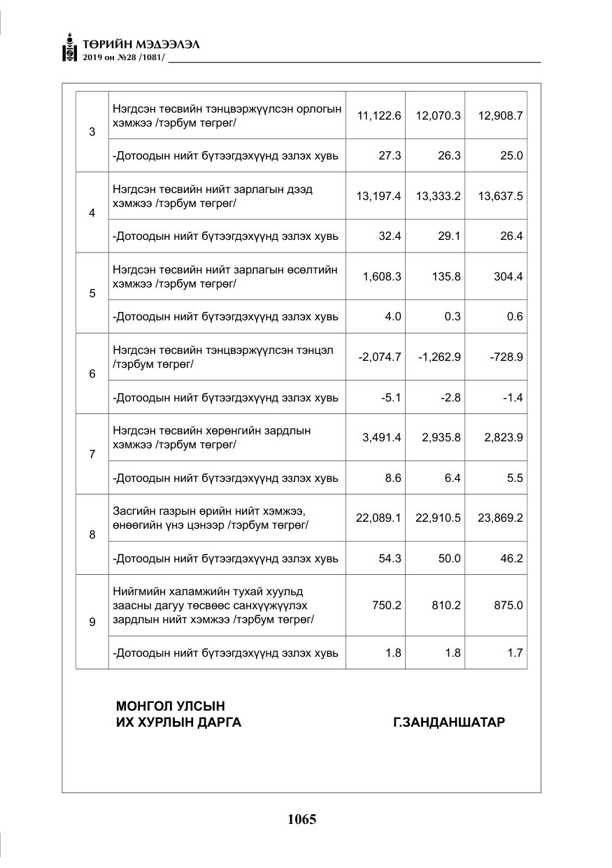«Төрийн мэдээлэл» № 28, файлын 22-р хуудас