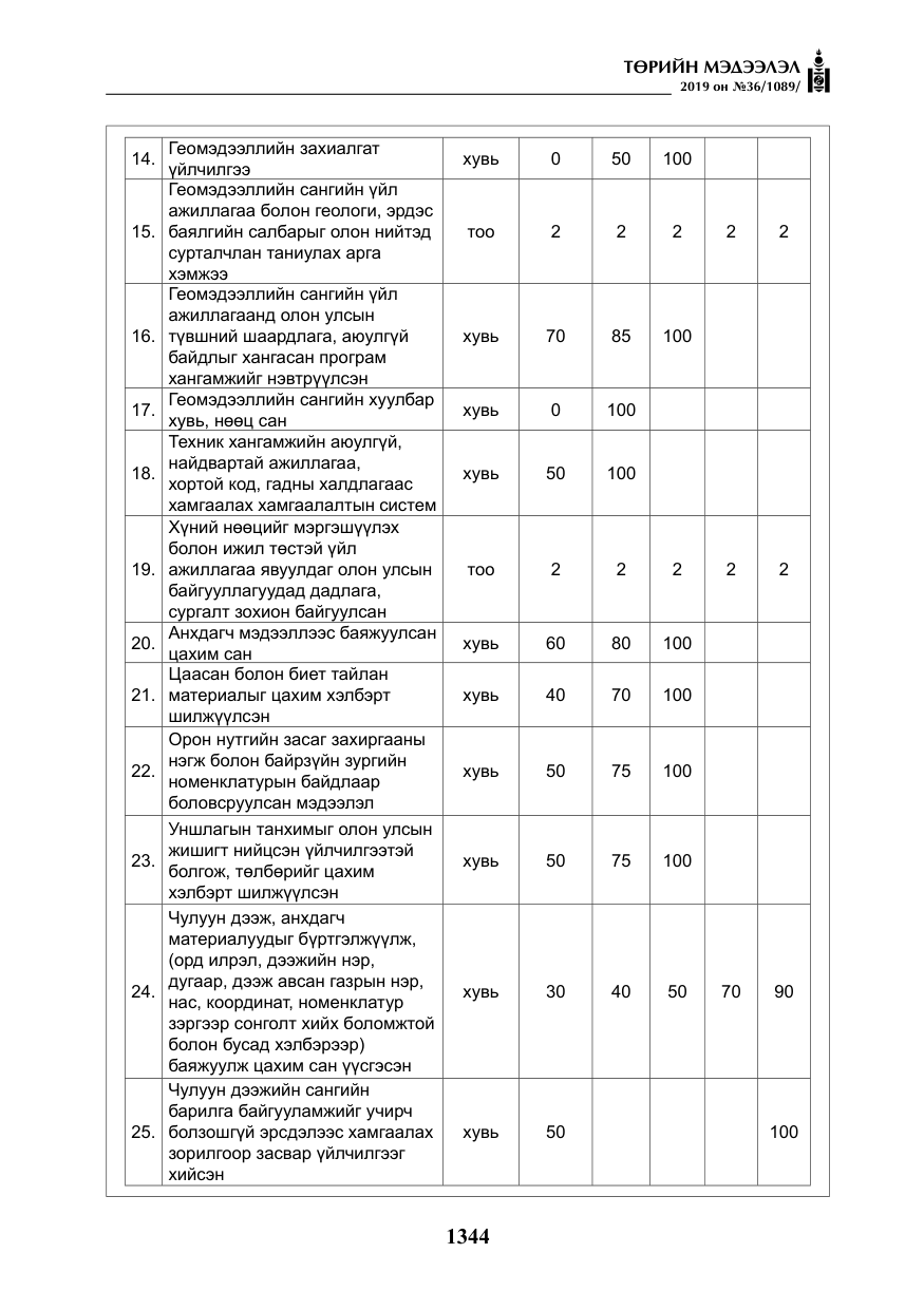 «Төрийн мэдээлэл» № 36, файлын 9-р хуудас