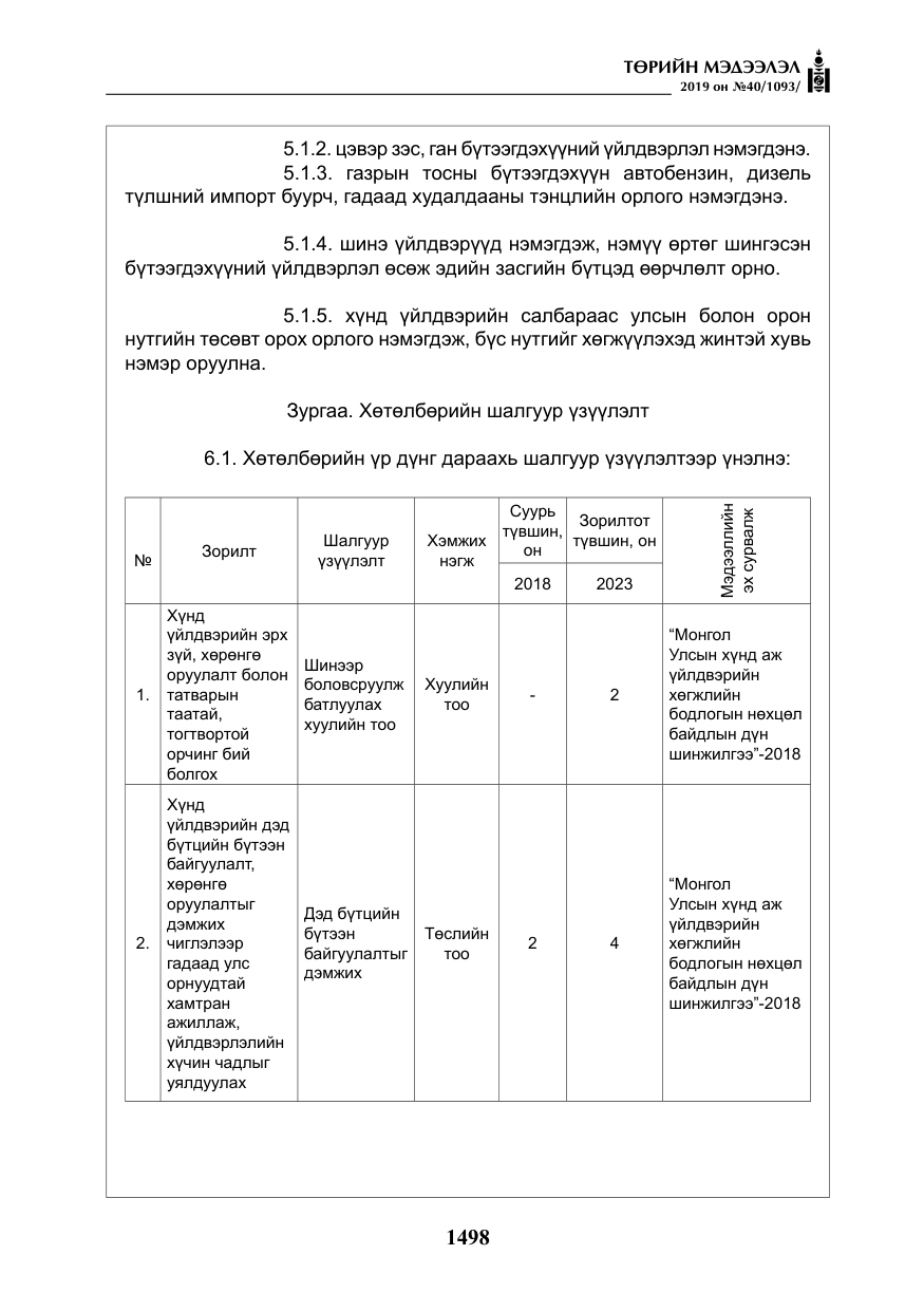 «Төрийн мэдээлэл» № 40, файлын 15-р хуудас