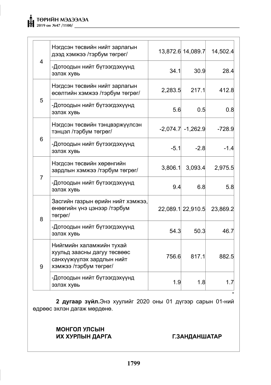 «Төрийн мэдээлэл» № 47, файлын 4-р хуудас