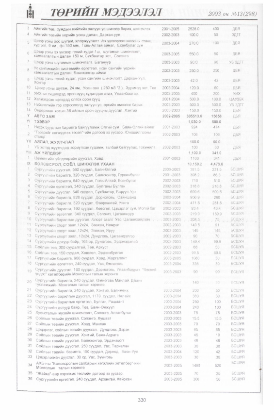 «Төрийн мэдээлэл» № 19, файлын 17-р хуудас