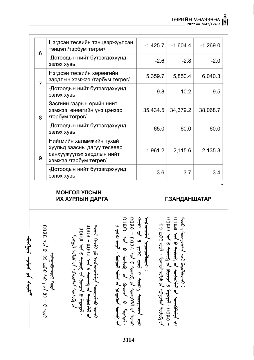 «Төрийн мэдээлэл» № 47, файлын 15-р хуудас