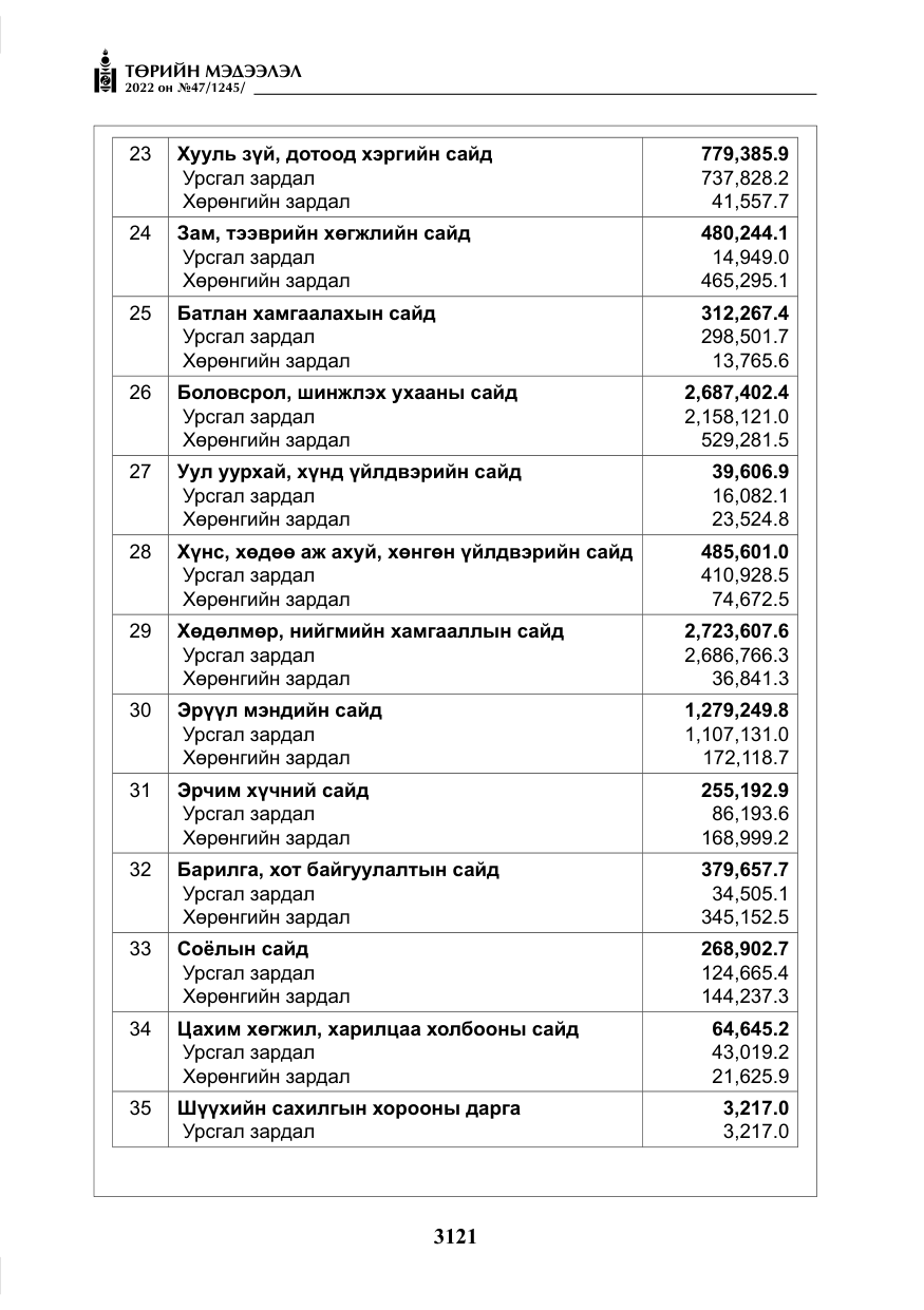 «Төрийн мэдээлэл» № 47, файлын 22-р хуудас