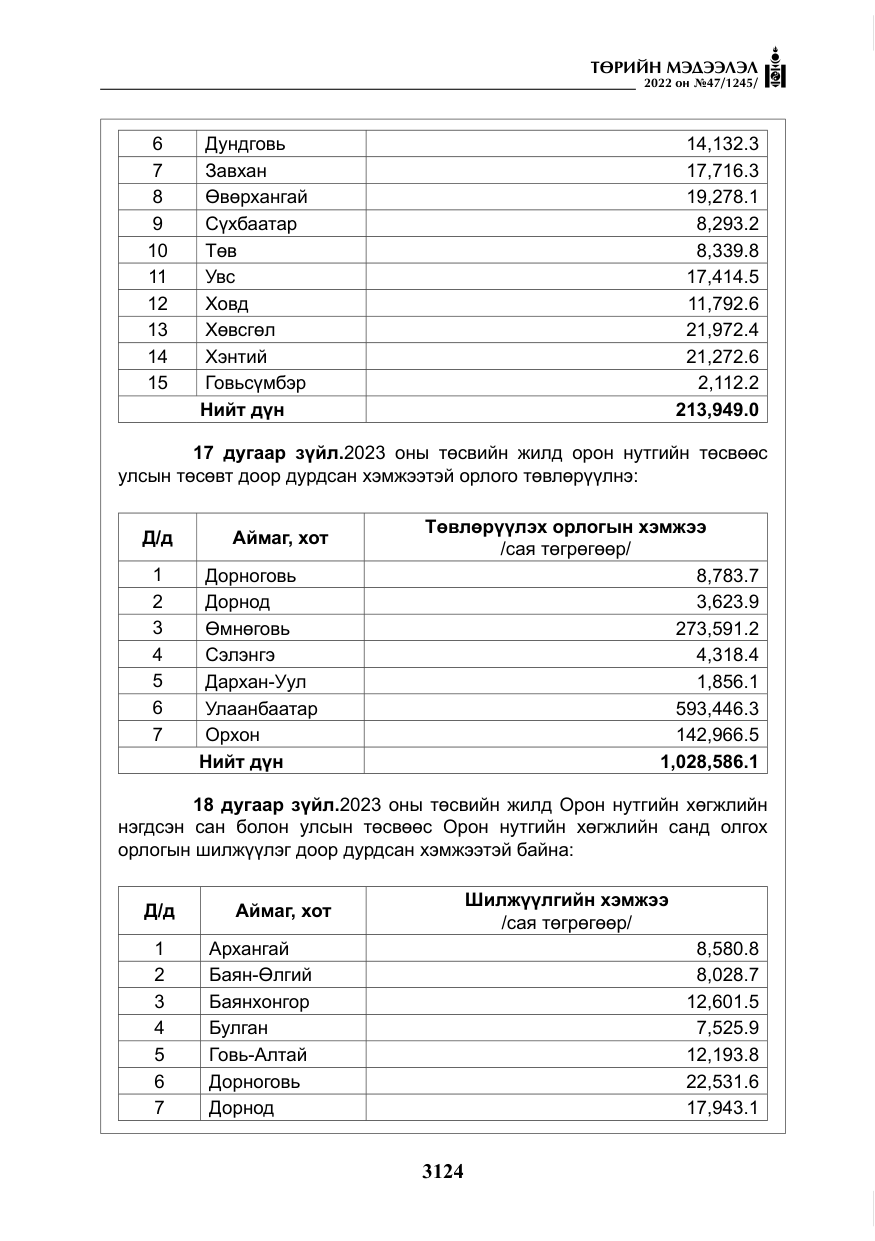 «Төрийн мэдээлэл» № 47, файлын 25-р хуудас