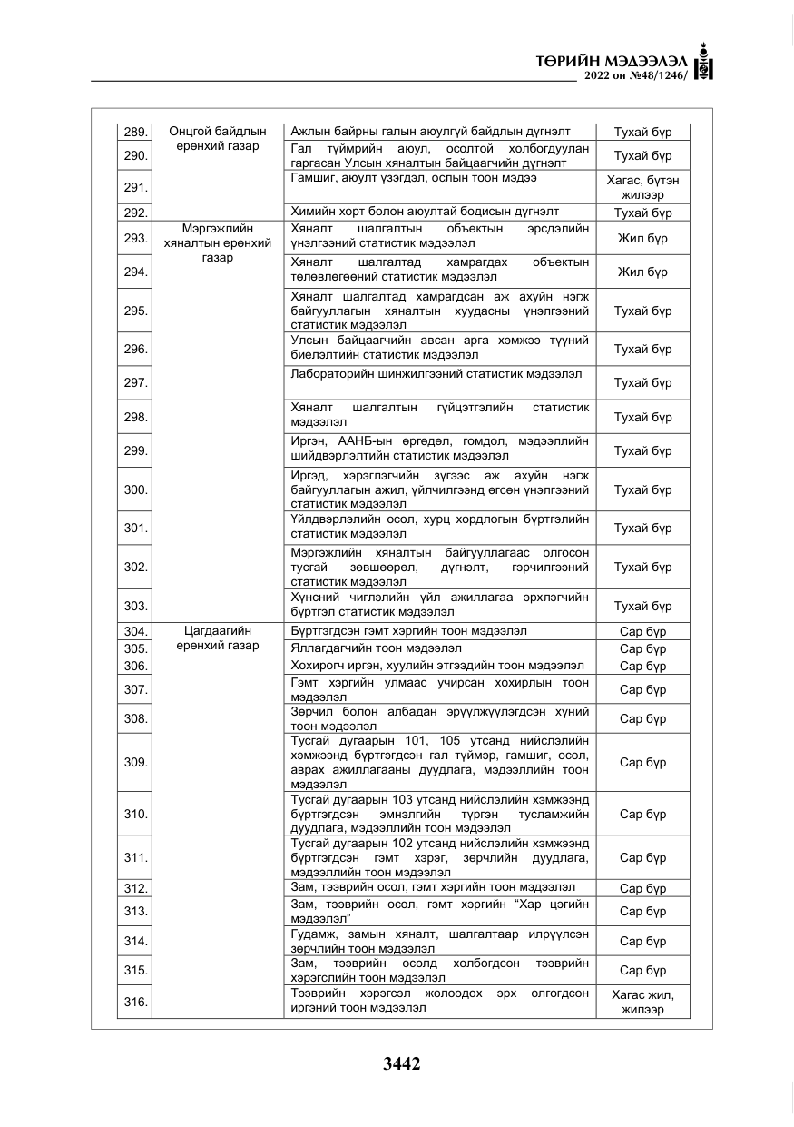«Төрийн мэдээлэл» № 48, файлын 31-р хуудас