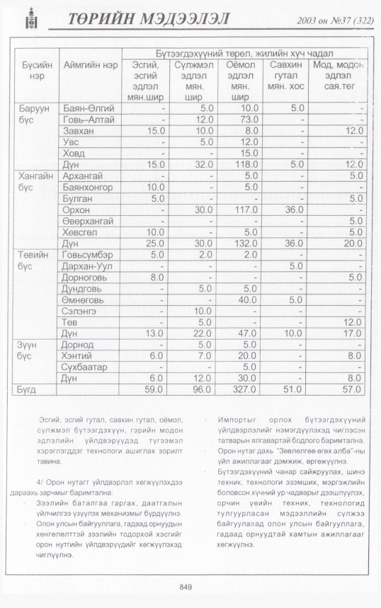 «Төрийн мэдээлэл» № 40, файлын 8-р хуудас