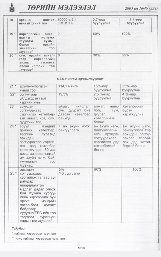 «Төрийн мэдээлэл» № 43, файлын 201-р хуудас