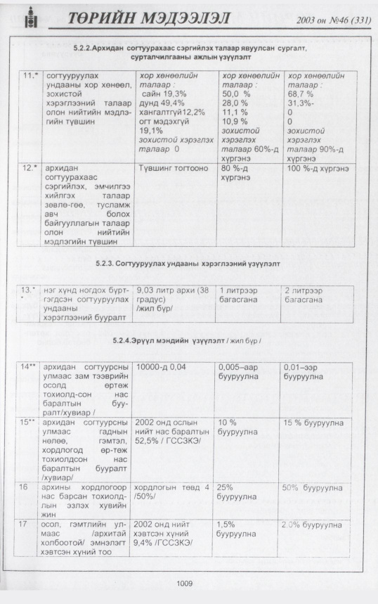 «Төрийн мэдээлэл» № 46, 1009-р хуудасны скан