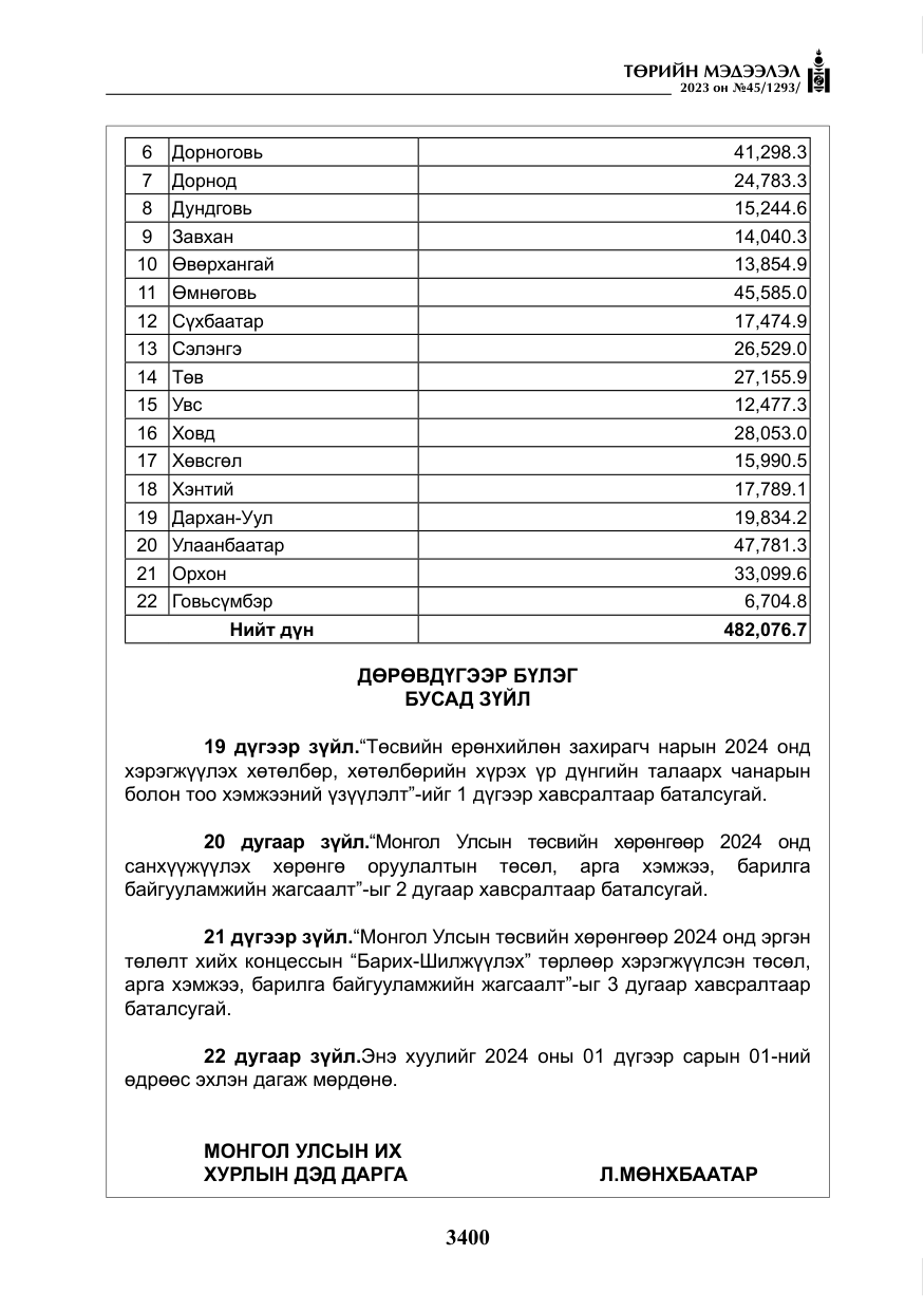 «Төрийн мэдээлэл» № 45, файлын 17-р хуудас