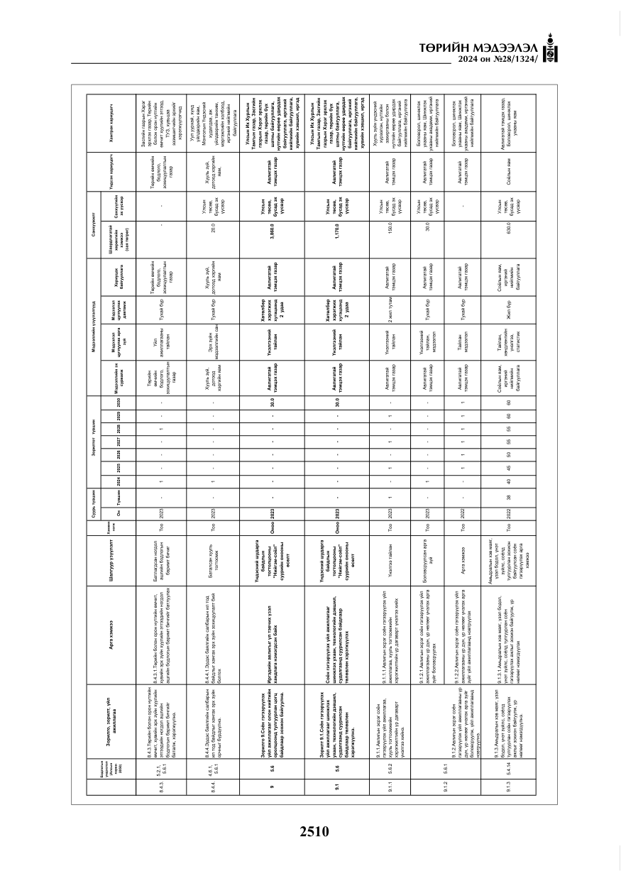 «Төрийн мэдээлэл» № 28, файлын 131-р хуудас