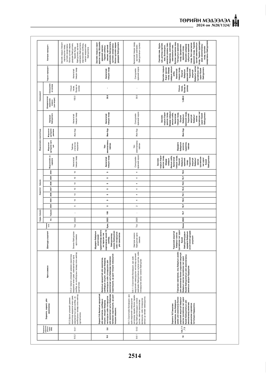«Төрийн мэдээлэл» № 28, файлын 135-р хуудас
