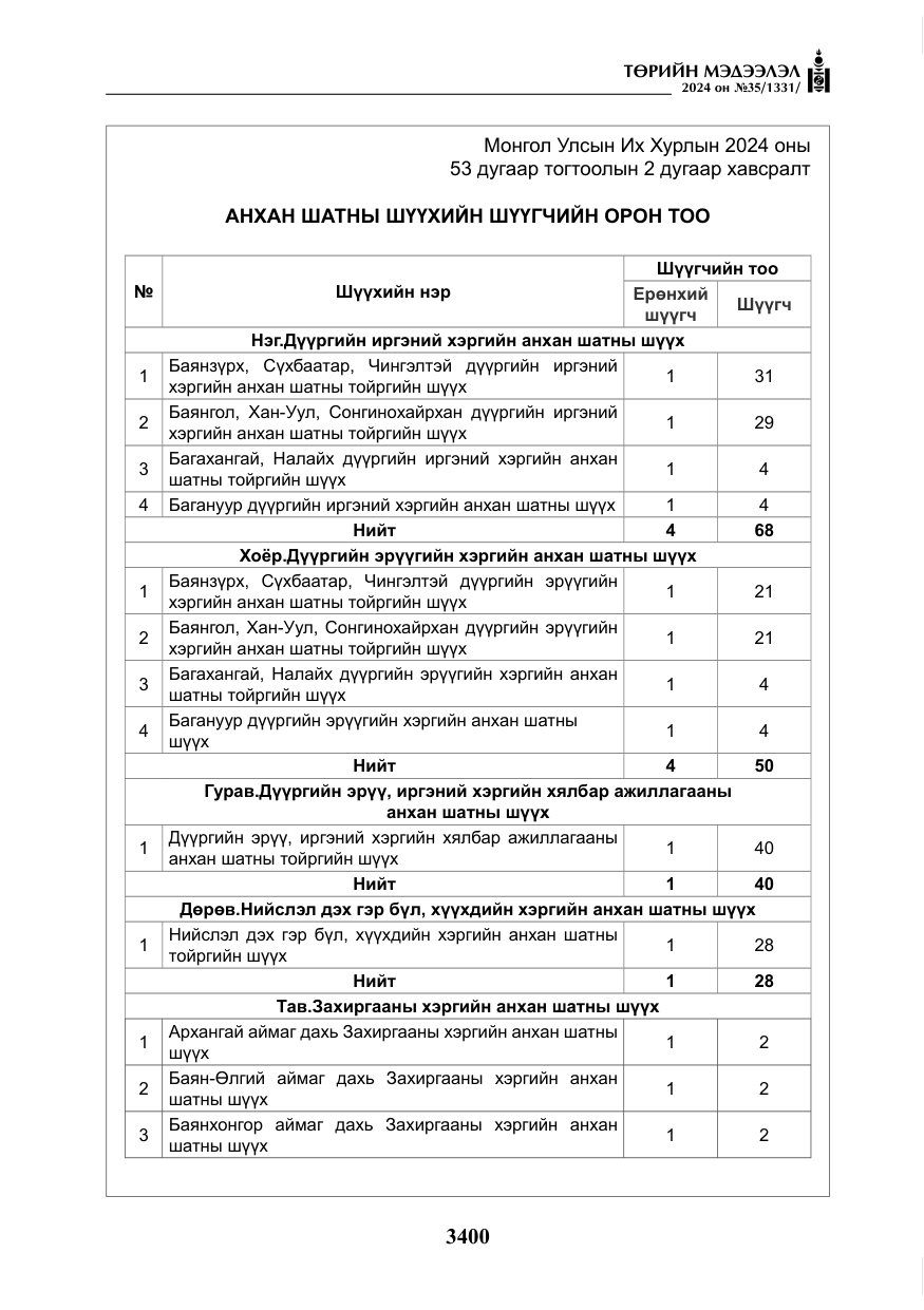 «Төрийн мэдээлэл» № 35, файлын 13-р хуудас
