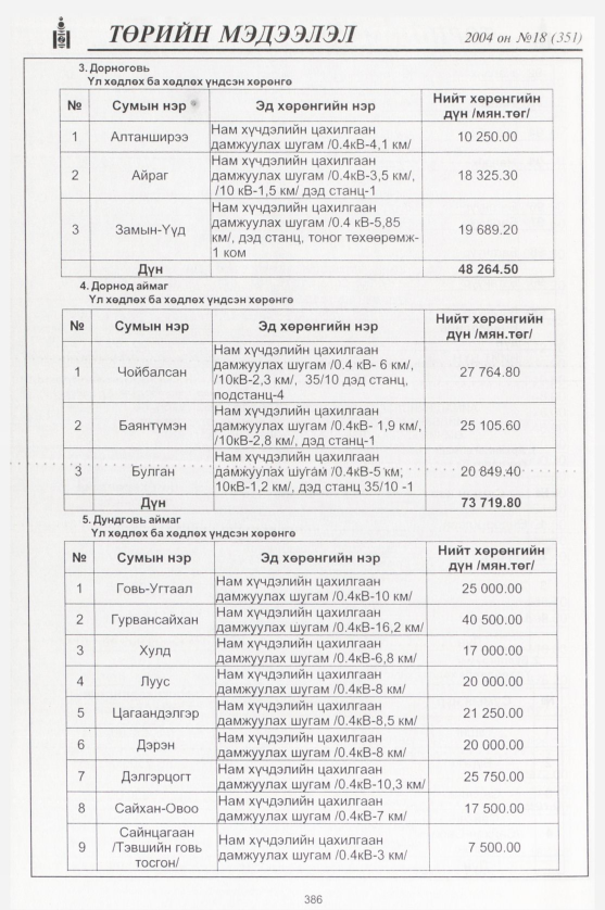 «Төрийн мэдээлэл» № 14, файлын 157-р хуудас