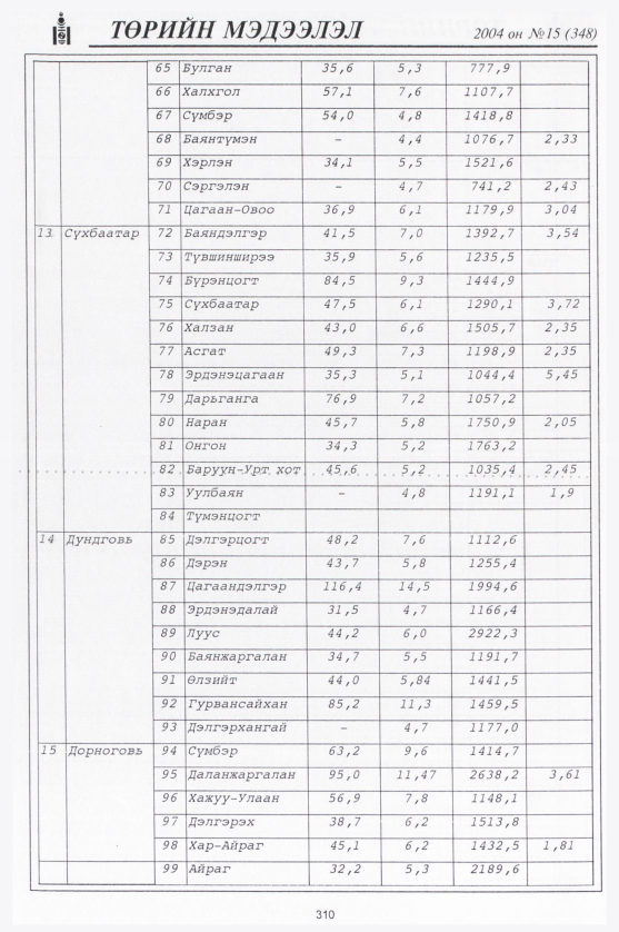 «Төрийн мэдээлэл» № 15, 310-р хуудасны скан