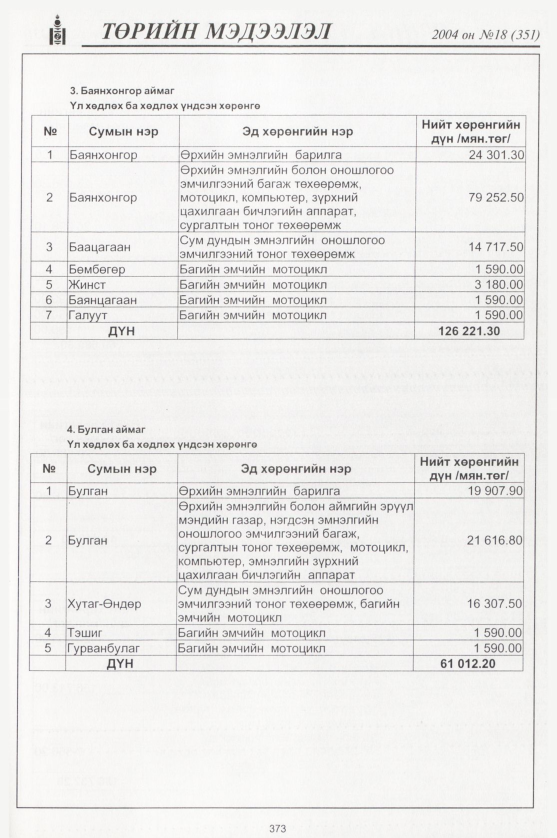 «Төрийн мэдээлэл» № 18, 373-р хуудасны скан