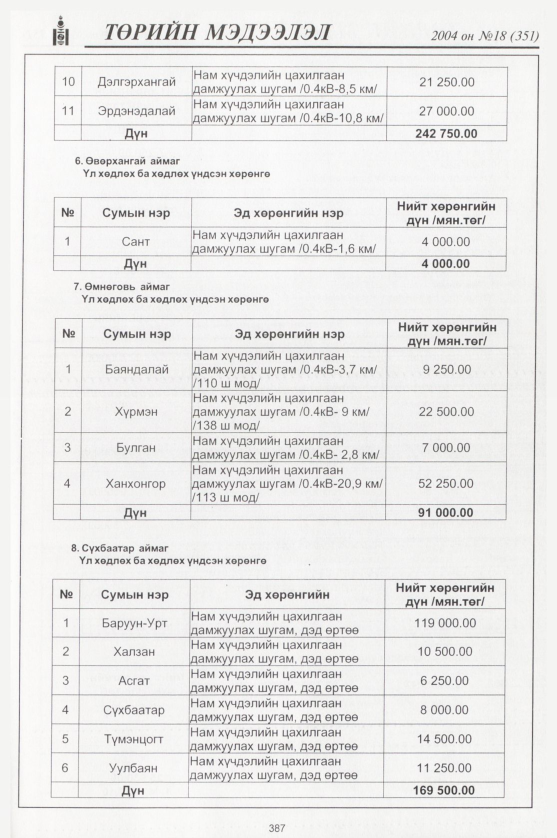 «Төрийн мэдээлэл» № 19, файлын 158-р хуудас