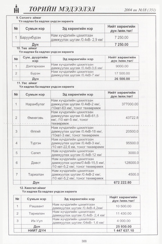 «Төрийн мэдээлэл» № 19, файлын 159-р хуудас