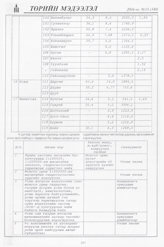 «Төрийн мэдээлэл» № 22, файлын 70-р хуудас