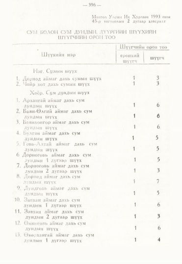«Төрийн мэдээлэл» № 3, 380-р хуудасны скан