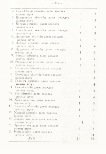 «Төрийн мэдээлэл» № 3, 395-р хуудасны скан