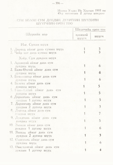 «Төрийн мэдээлэл» № 3, 396-р хуудасны скан