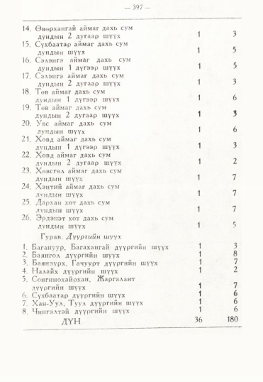 «Төрийн мэдээлэл» № 3, 397-р хуудасны скан