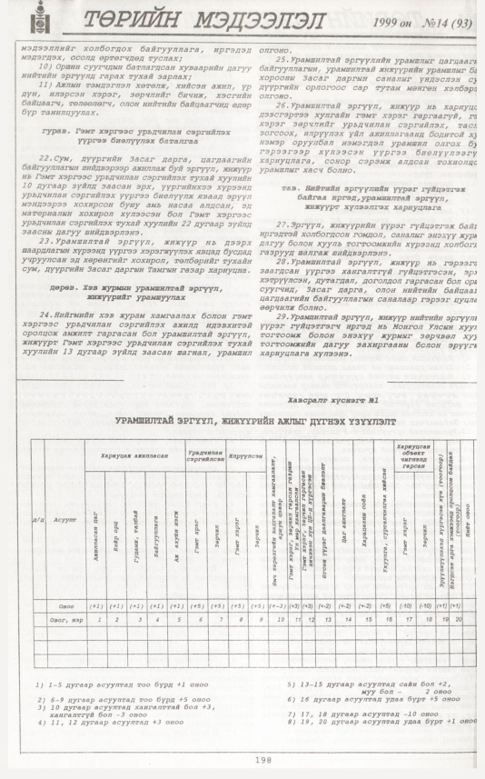 «Төрийн мэдээлэл» № 11, файлын 115-р хуудас