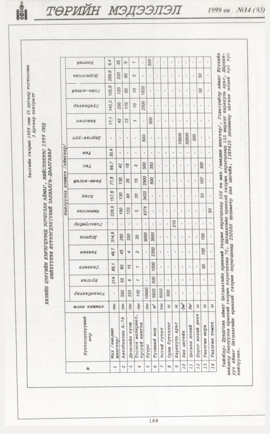 «Төрийн мэдээлэл» № 14, 188-р хуудасны скан