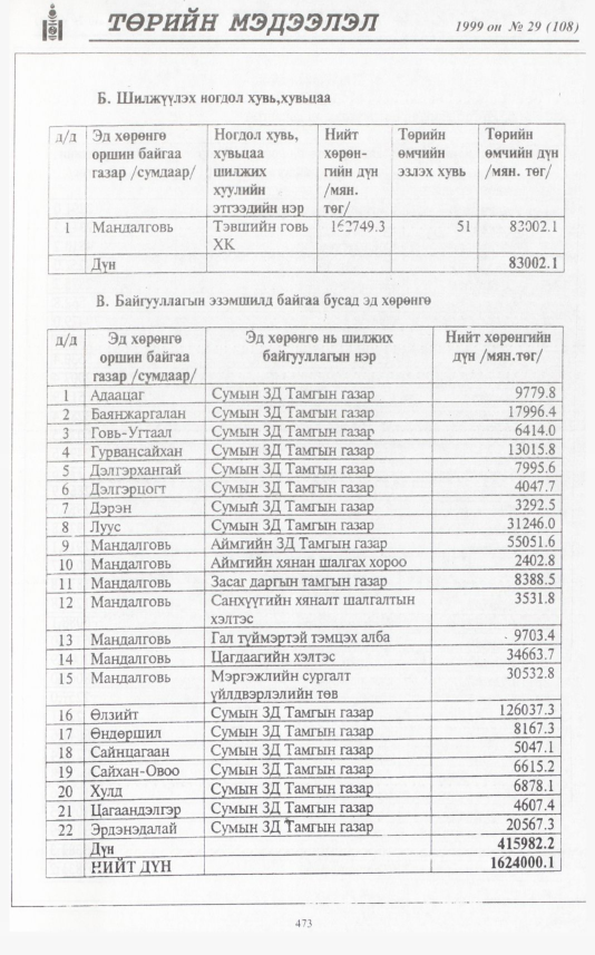 «Төрийн мэдээлэл» № 27, файлын 390-р хуудас