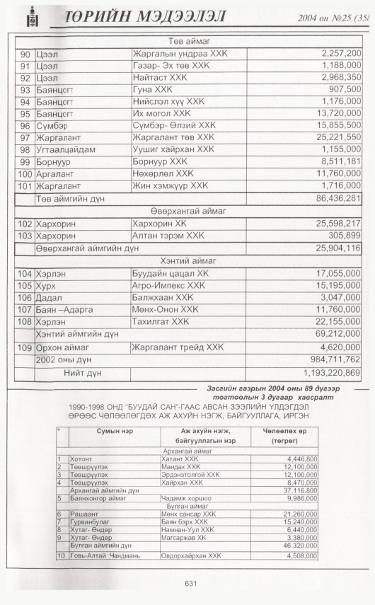 «Төрийн мэдээлэл» № 35, файлын 22-р хуудас