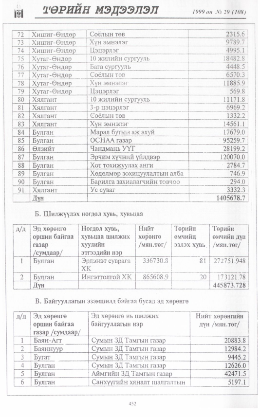 «Төрийн мэдээлэл» № 28, файлын 369-р хуудас