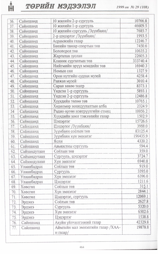 «Төрийн мэдээлэл» № 28, файлын 381-р хуудас