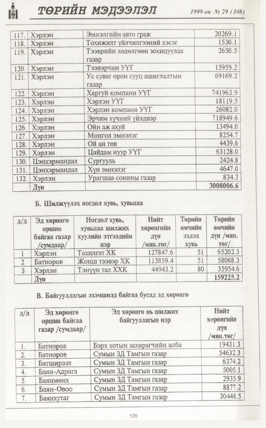 «Төрийн мэдээлэл» № 28, файлын 437-р хуудас