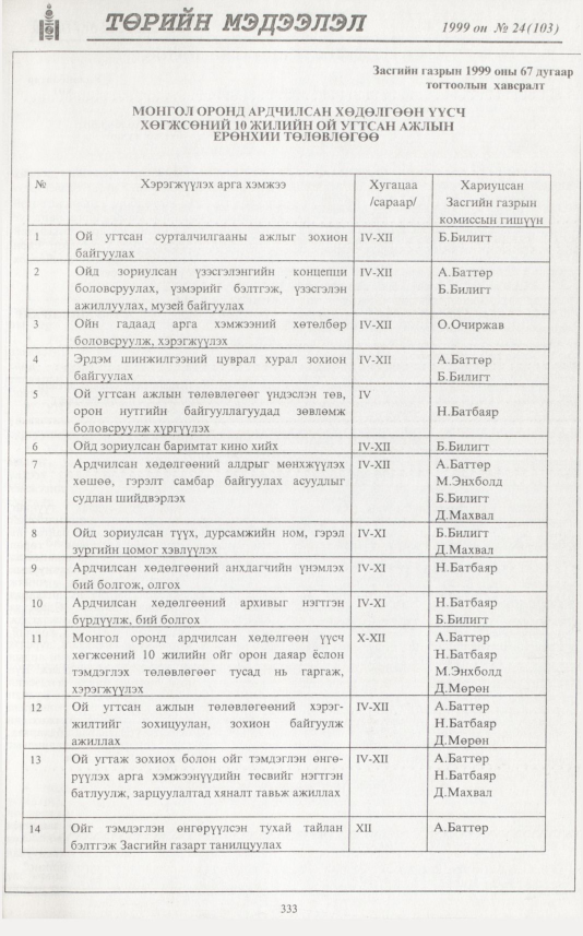 «Төрийн мэдээлэл» № 29, файлын 250-р хуудас