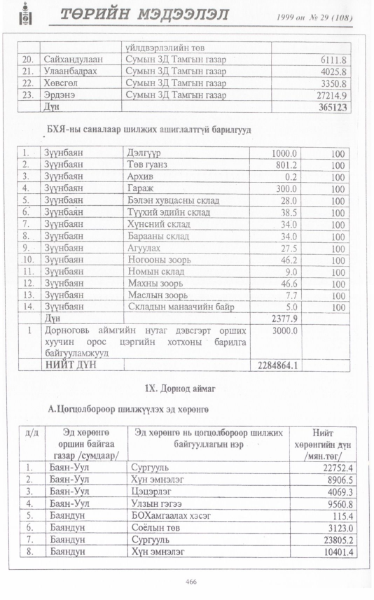 «Төрийн мэдээлэл» № 29, файлын 383-р хуудас