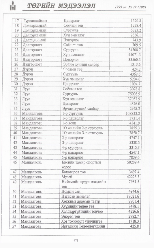«Төрийн мэдээлэл» № 29, файлын 388-р хуудас