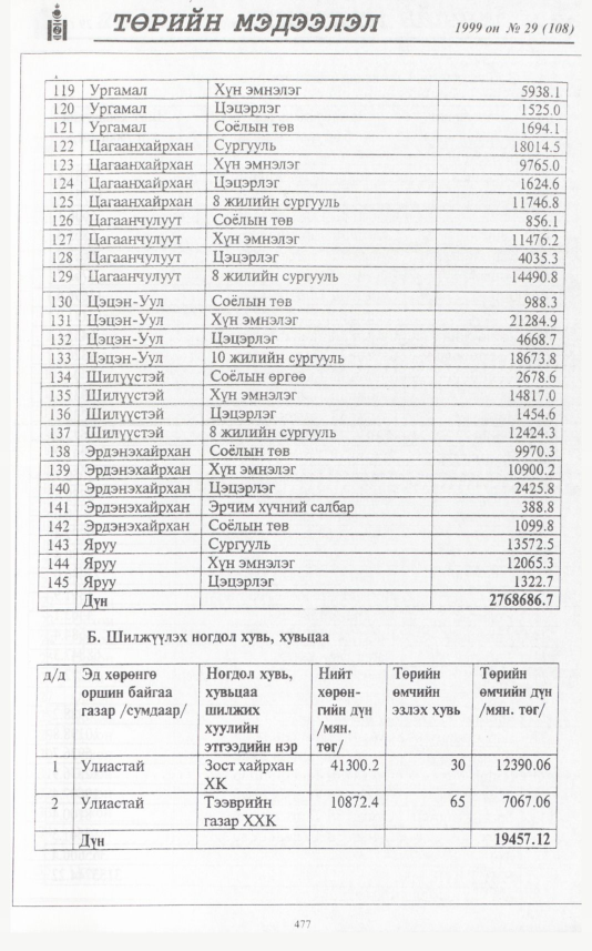 «Төрийн мэдээлэл» № 29, файлын 394-р хуудас