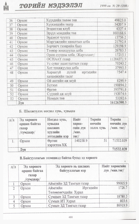 «Төрийн мэдээлэл» № 29, файлын 397-р хуудас