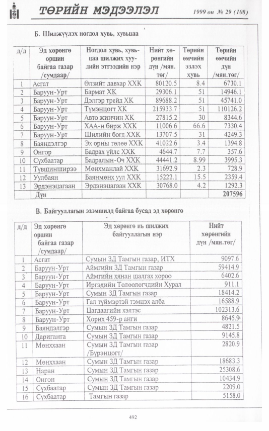 «Төрийн мэдээлэл» № 29, файлын 409-р хуудас