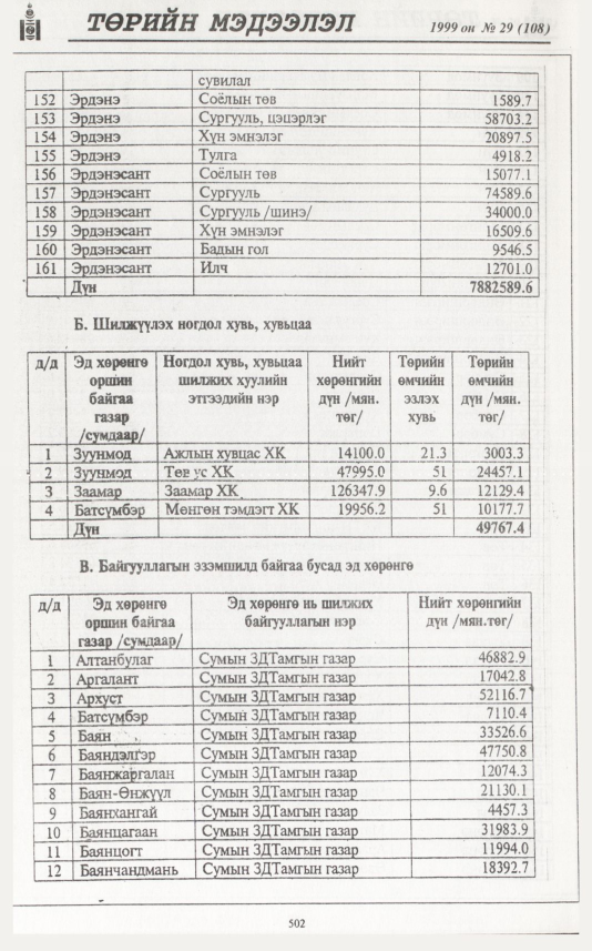 «Төрийн мэдээлэл» № 29, файлын 419-р хуудас