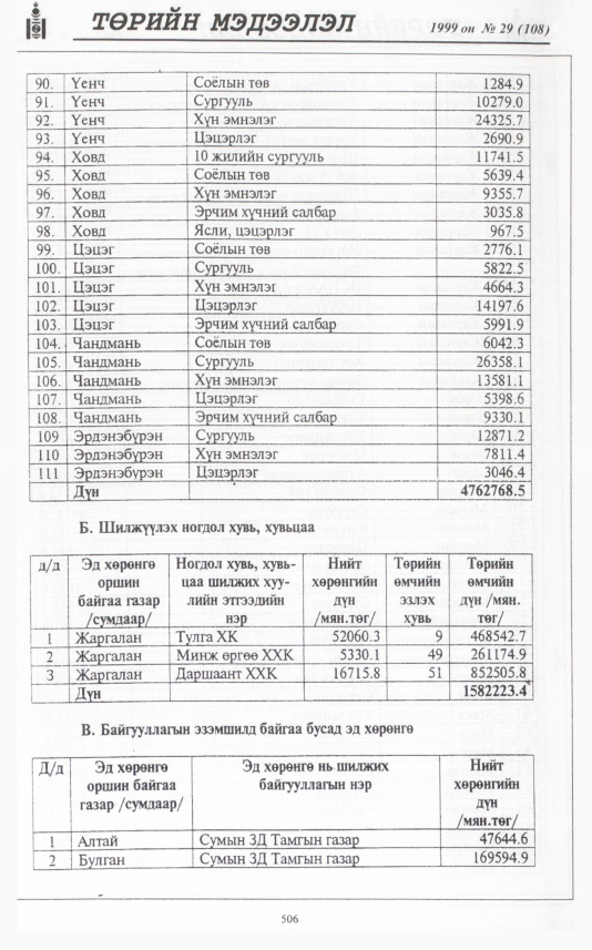 «Төрийн мэдээлэл» № 29, файлын 423-р хуудас