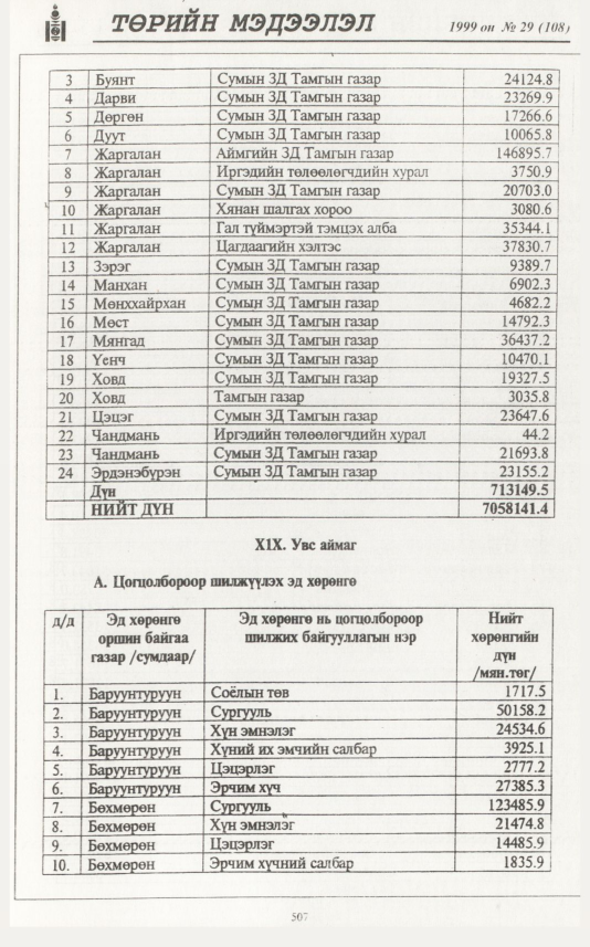 «Төрийн мэдээлэл» № 29, файлын 424-р хуудас