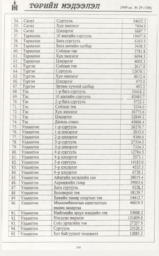«Төрийн мэдээлэл» № 29, файлын 426-р хуудас