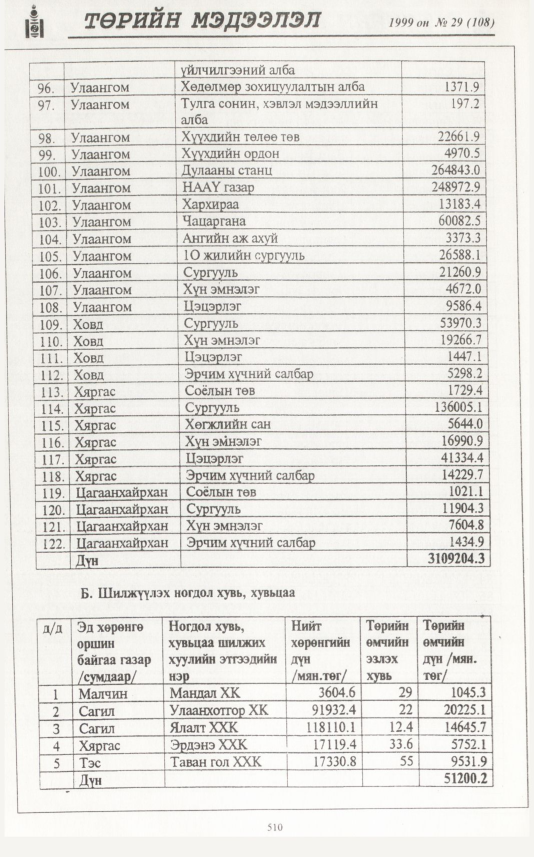 «Төрийн мэдээлэл» № 29, файлын 427-р хуудас