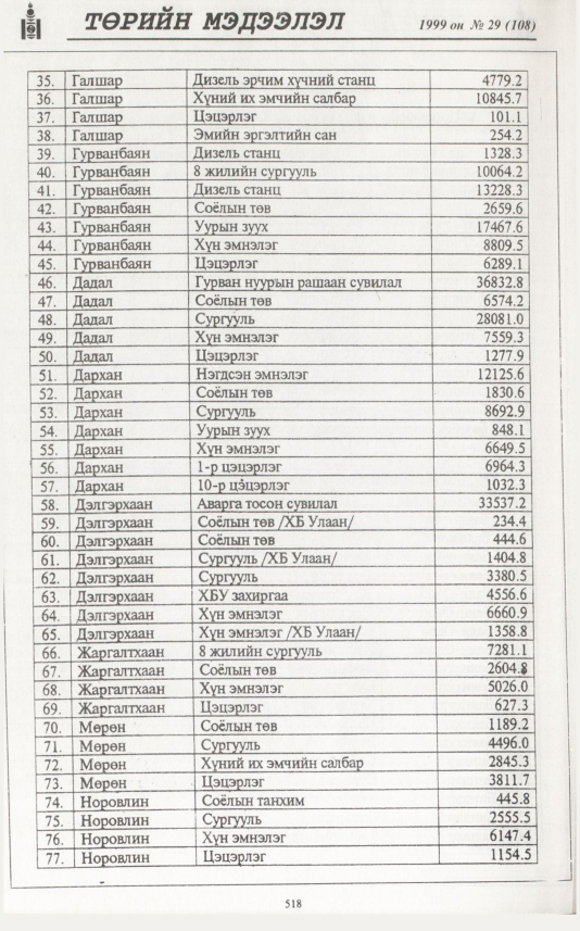 «Төрийн мэдээлэл» № 29, файлын 435-р хуудас