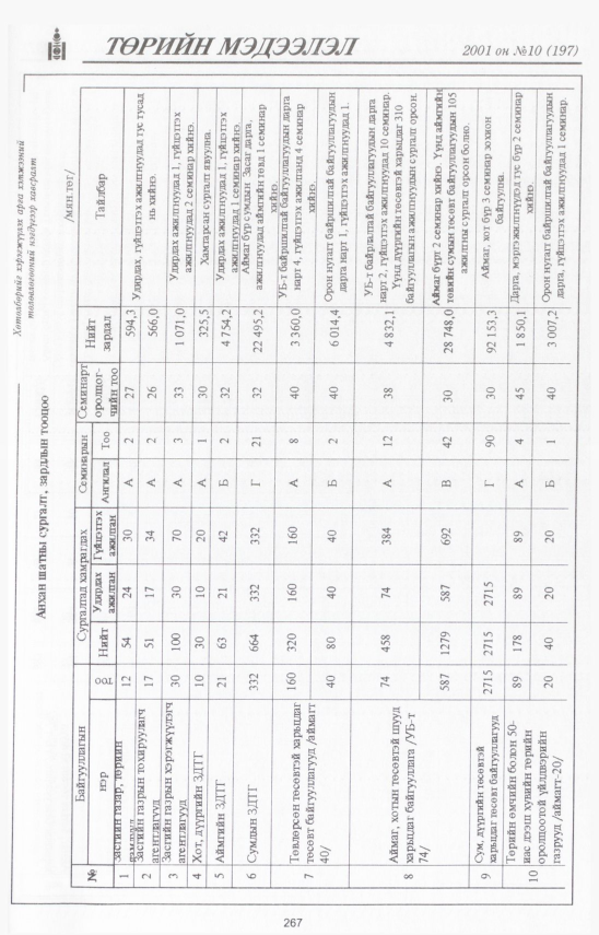 «Төрийн мэдээлэл» № 9, файлын 296-р хуудас