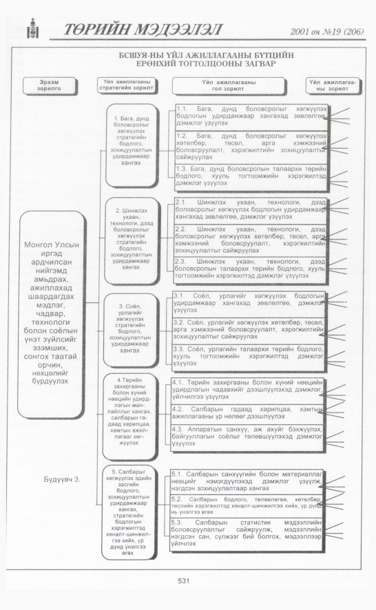 «Төрийн мэдээлэл» № 19, 531-р хуудасны скан